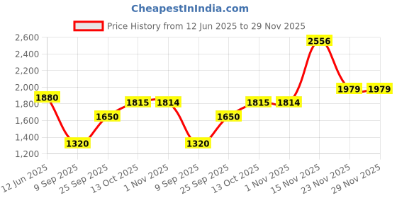 amazon.in tommy hilfiger Leather Men Belt tommy hilfiger Price History Graph from 12 Jun 2025 to 29 Nov 2025