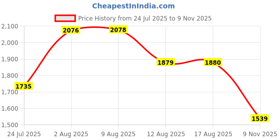 amazon.in tommy hilfiger Leather Men Belt tommy hilfiger Price History Graph from 24 Jul 2025 to 9 Nov 2025