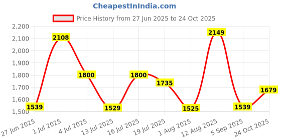 amazon.in tommy hilfiger Leather Men Belt tommy hilfiger Price History Graph from 27 Jun 2025 to 24 Oct 2025