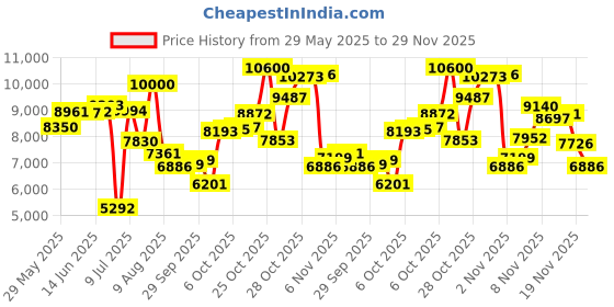 amazon.in tommy hilfiger Leather Men Card Wallet(multicolour) tommy hilfiger Price History Graph from 29 May 2025 to 29 Nov 2025
