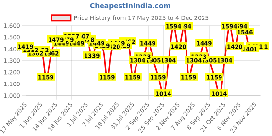 amazon.in Tommy Hilfiger Leather Men Wallet (Black) tommy hilfiger Price History Graph from 17 May 2025 to 4 Dec 2025
