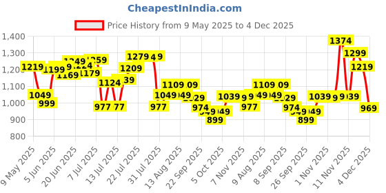 amazon.in tommy hilfiger Leather Men Wallet (Blue) tommy hilfiger Price History Graph from 9 May 2025 to 4 Dec 2025