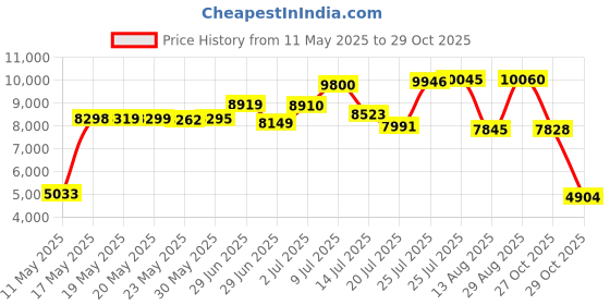 amazon.in tommy hilfiger Leather Men's Reversible Belt tommy hilfiger Price History Graph from 11 May 2025 to 29 Oct 2025