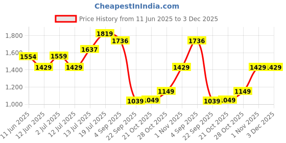 amazon.in tommy hilfiger Leather Tan Men's Wallet (Th/Enochgcw23) tommy hilfiger Price History Graph from 11 Jun 2025 to 3 Dec 2025