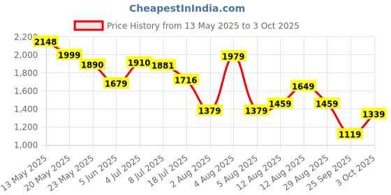 amazon.in Tommy Hilfiger Leather Tan/Navy Men's Wallet (Darian) tommy hilfiger Price History Graph from 13 May 2025 to 3 Oct 2025