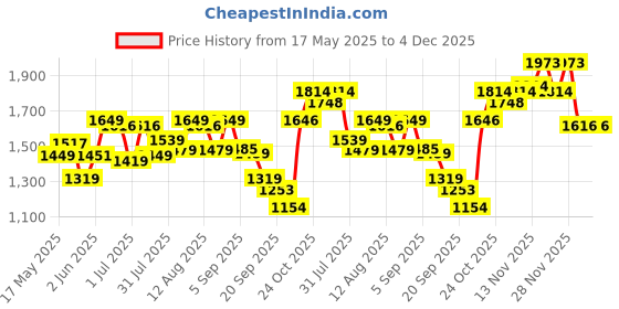 amazon.in tommy hilfiger Leather Tan/Navy Men's Wallet (Th/Brennengcw2308) tommy hilfiger Price History Graph from 17 May 2025 to 4 Dec 2025