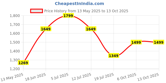 amazon.in tommy hilfiger Leather Wallet for Men, Global Coin Wallet, Tan tommy hilfiger Price History Graph from 13 May 2025 to 13 Oct 2025