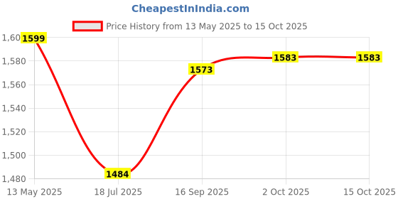amazon.in tommy hilfiger Leather Wallet for Men, Global Coin Wallet, Tuxtla, Tan tommy hilfiger Price History Graph from 13 May 2025 to 13 Oct 2025