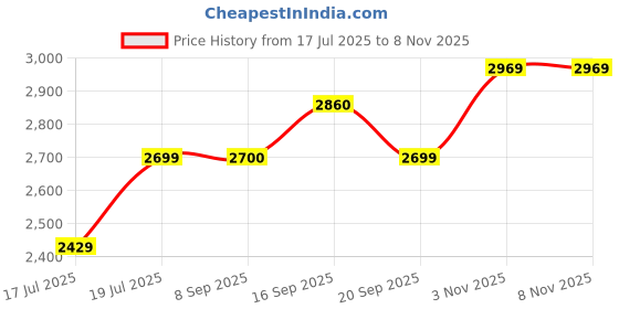 amazon.in tommy hilfiger Leather Women Rainier Wallet tommy hilfiger Price History Graph from 17 Jul 2025 to 3 Nov 2025