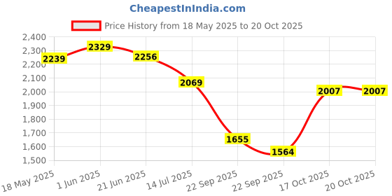 amazon.in tommy hilfiger Legrange Unisex Polyester 19L Laptop Backpack - Navy tommy hilfiger Price History Graph from 18 May 2025 to 19 Oct 2025