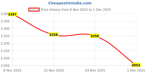 amazon.in tommy hilfiger Logo Maroon Pvc Tri Fold Wallet tommy hilfiger Price History Graph from 8 Nov 2025 to 1 Dec 2025