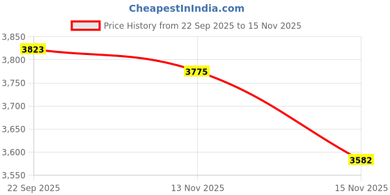 amazon.in tommy hilfiger Logo Orange Pu Sling Bag tommy hilfiger Price History Graph from 22 Sep 2025 to 15 Nov 2025