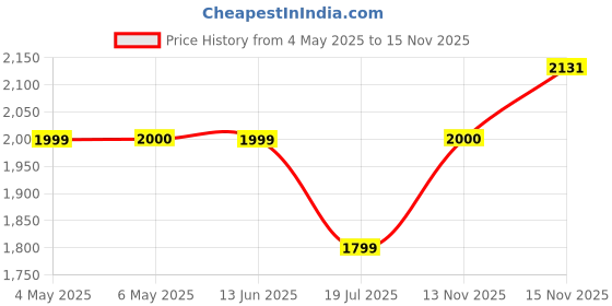 amazon.in tommy hilfiger Lovington Unisex 14 Inch Laptop Backpack - Black+Navy | 22 Capacity | Polyester | Water Resistant | Padded & Adjustable Strap | Trolley Holder At Back | 2 Compartment tommy hilfiger Price History Graph from 4 May 2025 to 15 Nov 2025