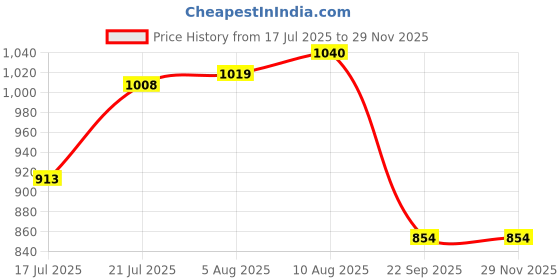 amazon.in tommy hilfiger Low Rise Printed Blue Trunks tommy hilfiger Price History Graph from 17 Jul 2025 to 28 Nov 2025