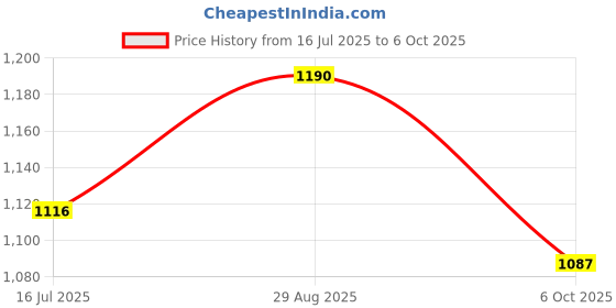 amazon.in tommy hilfiger Low Rise Solid Beige Trunk tommy hilfiger Price History Graph from 16 Jul 2025 to 6 Oct 2025
