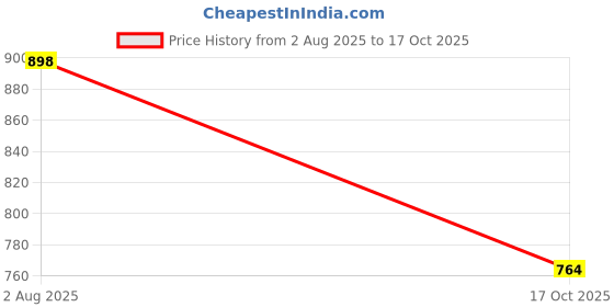 amazon.in tommy hilfiger Low Rise Solid Blue Briefs tommy hilfiger Price History Graph from 2 Aug 2025 to 17 Oct 2025