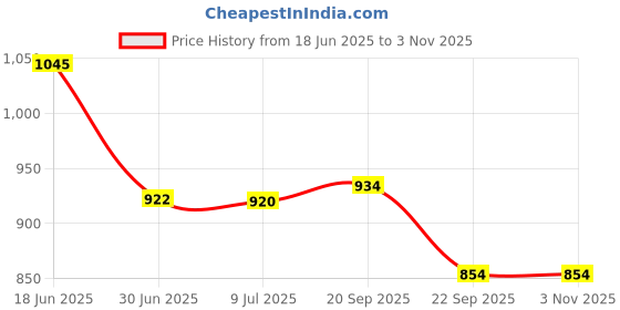 amazon.in tommy hilfiger Low Rise Solid Blue Trunks tommy hilfiger Price History Graph from 18 Jun 2025 to 3 Nov 2025