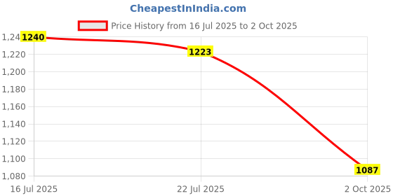amazon.in tommy hilfiger Low Rise Solid Brown Trunk tommy hilfiger Price History Graph from 16 Jul 2025 to 2 Oct 2025
