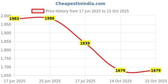 amazon.in tommy hilfiger Low Rise Solid Multi Coloured Briefs - Pack of 3 tommy hilfiger Price History Graph from 17 Jun 2025 to 15 Oct 2025