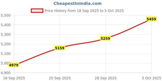 amazon.in tommy hilfiger Macy's Essentials Analog Watch for Men -TH1710437W tommy hilfiger Price History Graph from 18 Sep 2025 to 5 Oct 2025