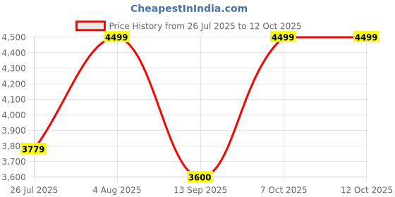 amazon.in tommy hilfiger Marshall Unisex Polycarbonate Hard Luggage tommy hilfiger Price History Graph from 26 Jul 2025 to 11 Oct 2025