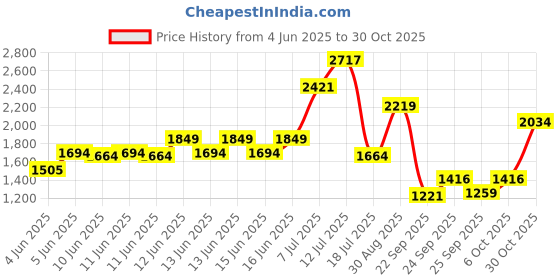 amazon.in tommy hilfiger Matias Polyester 32L Laptop Backpack For Unisex tommy hilfiger Price History Graph from 4 Jun 2025 to 30 Oct 2025