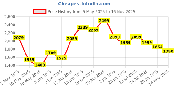 amazon.in tommy hilfiger Men BELT tommy hilfiger Price History Graph from 5 May 2025 to 16 Nov 2025