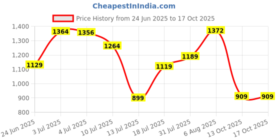 amazon.in tommy hilfiger Men BELT tommy hilfiger Price History Graph from 24 Jun 2025 to 13 Oct 2025