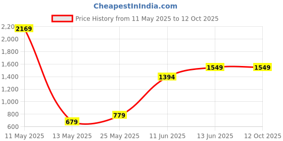 amazon.in tommy hilfiger Men Belt tommy hilfiger Price History Graph from 11 May 2025 to 12 Oct 2025