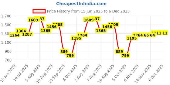 amazon.in tommy hilfiger Men BELT tommy hilfiger Price History Graph from 15 Jun 2025 to 5 Dec 2025