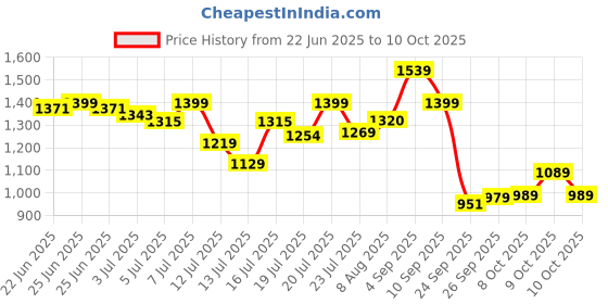 amazon.in tommy hilfiger Men Belt tommy hilfiger Price History Graph from 22 Jun 2025 to 9 Oct 2025