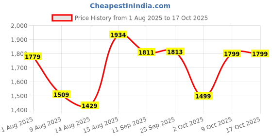 amazon.in tommy hilfiger Men Belt tommy hilfiger Price History Graph from 1 Aug 2025 to 16 Oct 2025