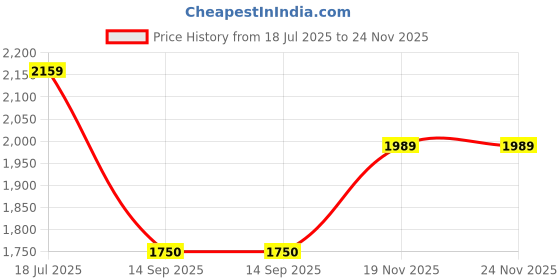 amazon.in tommy hilfiger Men Belt tommy hilfiger Price History Graph from 18 Jul 2025 to 24 Nov 2025