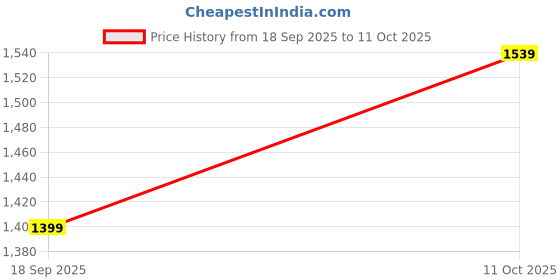 amazon.in tommy hilfiger Men BELT tommy hilfiger Price History Graph from 18 Sep 2025 to 11 Oct 2025