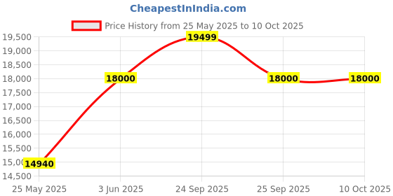 amazon.in tommy hilfiger Men Black Dial Analog Watch-NETH1710478 tommy hilfiger Price History Graph from 25 May 2025 to 10 Oct 2025
