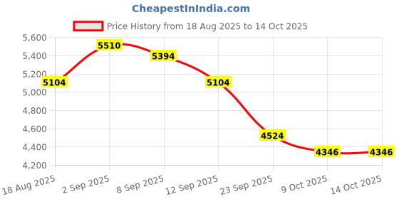 amazon.in Tommy Hilfiger Men Eau De Toilette Citrus Scent- 100 Ml Price History Graph from 18 Aug 2025 to 13 Oct 2025
