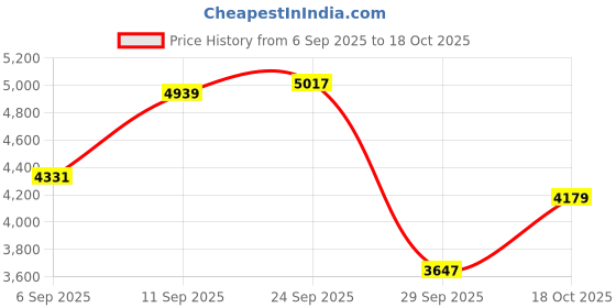 amazon.in tommy hilfiger Men Hooded Sweatshirt tommy hilfiger Price History Graph from 6 Sep 2025 to 18 Oct 2025