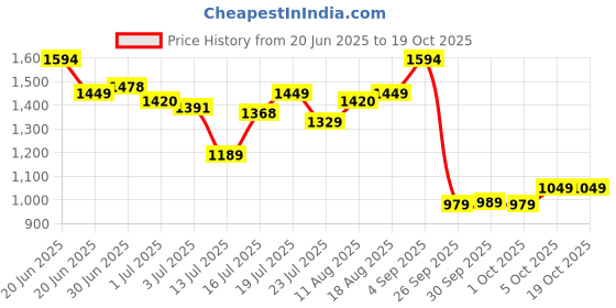 amazon.in tommy hilfiger Men Leather Apparel Belt tommy hilfiger Price History Graph from 20 Jun 2025 to 17 Oct 2025