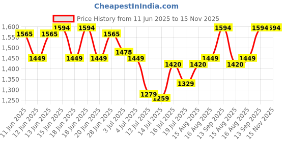 amazon.in tommy hilfiger Men Leather Belt tommy hilfiger Price History Graph from 11 Jun 2025 to 15 Nov 2025