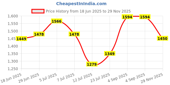 amazon.in tommy hilfiger Men Leather Belt tommy hilfiger Price History Graph from 18 Jun 2025 to 29 Nov 2025