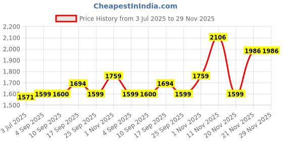 amazon.in tommy hilfiger Men Leather Belt tommy hilfiger Price History Graph from 3 Jul 2025 to 29 Nov 2025