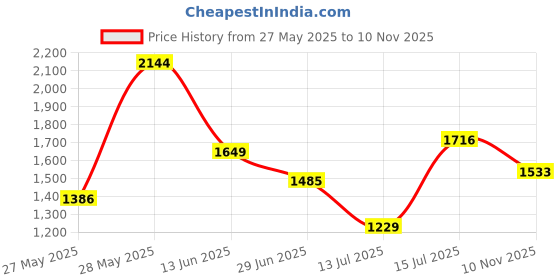 amazon.in tommy hilfiger Men Leather Belt tommy hilfiger Price History Graph from 27 May 2025 to 10 Nov 2025