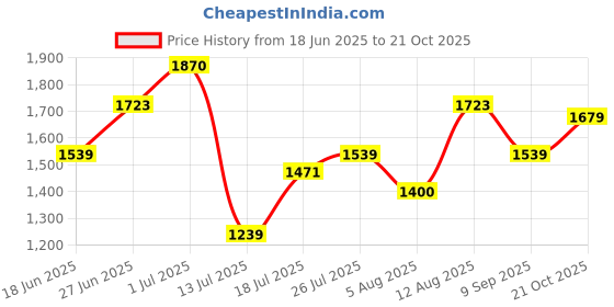 amazon.in tommy hilfiger Men Leather Belt tommy hilfiger Price History Graph from 18 Jun 2025 to 21 Oct 2025