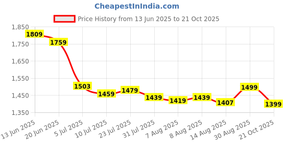 amazon.in tommy hilfiger Men Leather Belt tommy hilfiger Price History Graph from 13 Jun 2025 to 21 Oct 2025