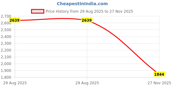 amazon.in tommy hilfiger Men Leather Global Coin Wallet - Black, (Porec) tommy hilfiger Price History Graph from 29 Aug 2025 to 27 Nov 2025