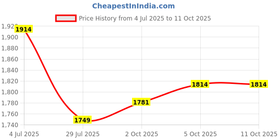 amazon.in tommy hilfiger Men Leather Global Coin Wallet - Navy, (Porec) tommy hilfiger Price History Graph from 4 Jul 2025 to 11 Oct 2025