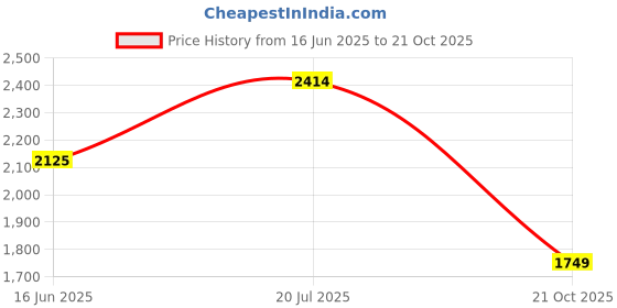 amazon.in tommy hilfiger Men Malmo Leather Reversible Belt tommy hilfiger Price History Graph from 16 Jun 2025 to 21 Oct 2025