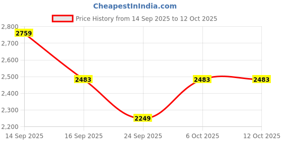 amazon.in tommy hilfiger Men Pullover Sweater tommy hilfiger Price History Graph from 14 Sep 2025 to 11 Oct 2025