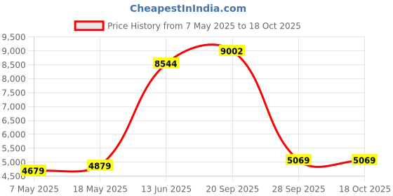 amazon.in tommy hilfiger Men Regular Vest tommy hilfiger Price History Graph from 7 May 2025 to 18 Oct 2025