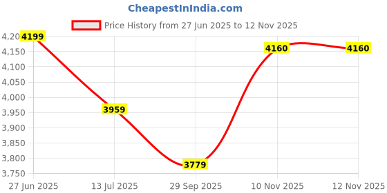 amazon.in tommy hilfiger Men Sunglasses tommy hilfiger Price History Graph from 27 Jun 2025 to 10 Nov 2025